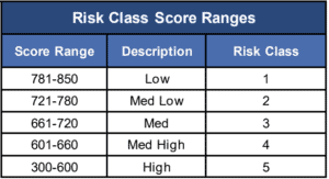 Experianbusinesscreditscoreexplainedriskclass